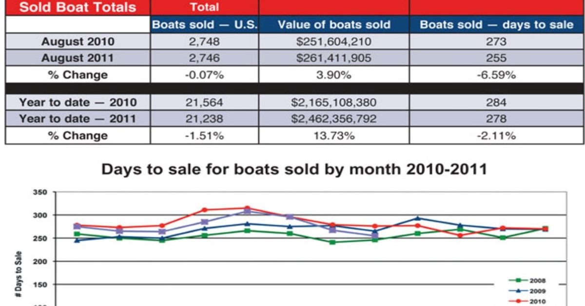 Yacht value analysis